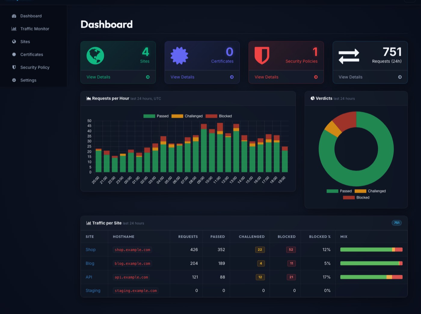 The EasyWAF dashboard: requests per hour split into passed, challenged and blocked, with a per-site breakdown
